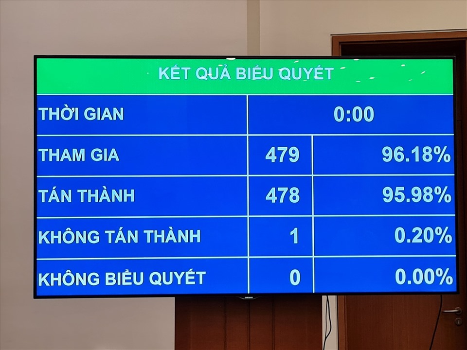 95,98% đại biểu Quốc hội biểu quyết tán thành thông qua nghị quyết